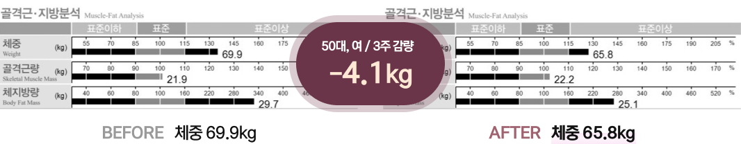 50대, 여 / 3주 감량 -4.1kg
