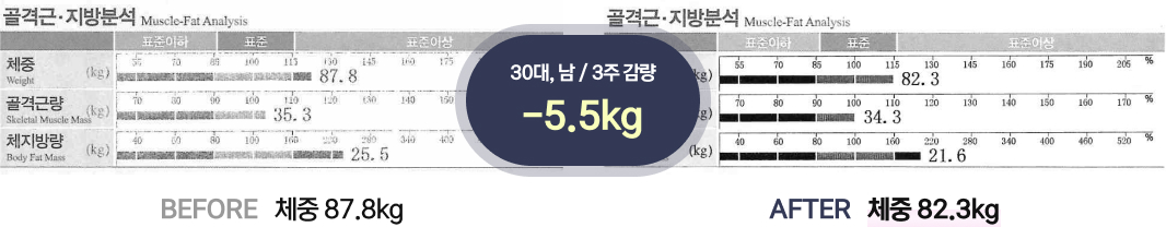 30대, 남 / 3주 감량 -5.5kg