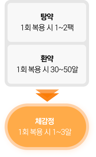 탕약 1회 복용 시 1~2팩, 환약 1회 복용 시 30~50알, 체감정 1회 복용 시 1~3알