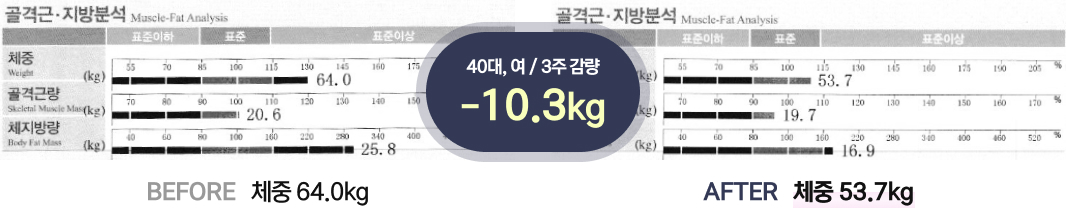 40대, 여 / 3주 감량 -10.3kg