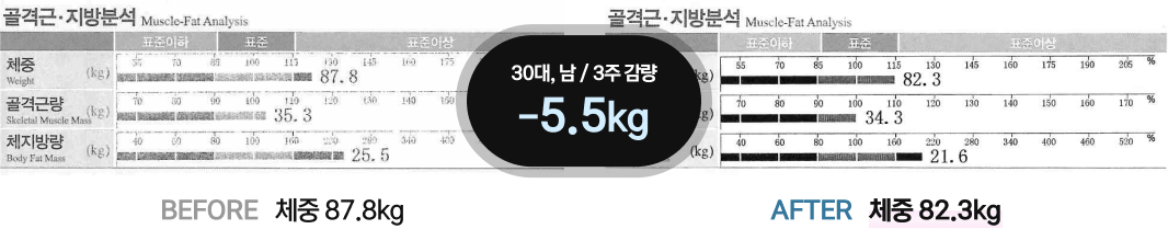 30대, 남 / 3주 감량 -5.5kg