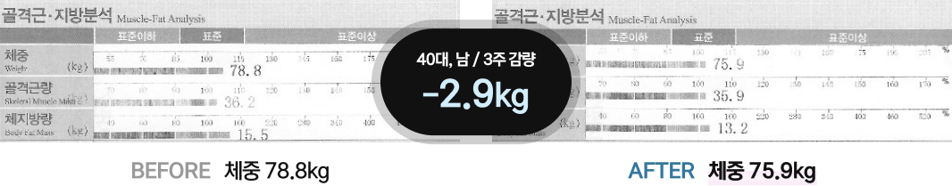 30대, 남 / 3주 감량 -2.9kg