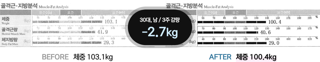 30대, 남 / 3주 감량 -2.7kg