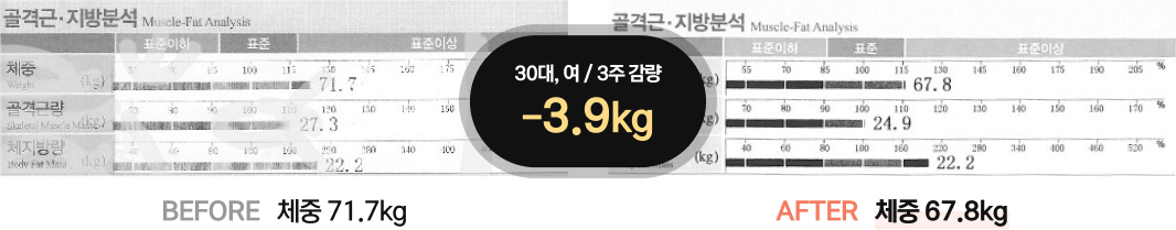 30대, 여 / 3주 감량 -3.9kg
